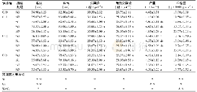 《表1 施硅对镉胁迫下水稻农艺性状影响》