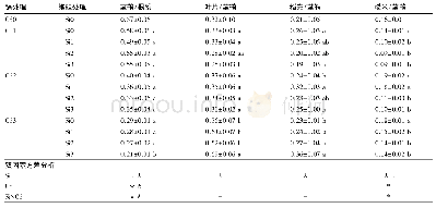 《表4 施硅对镉胁迫下90 d后水稻各部位转运系数的影响》