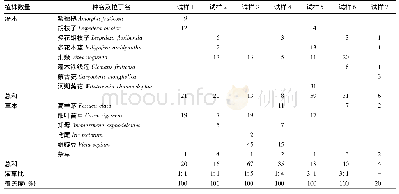 《表4 灌草组合试样植株数量》