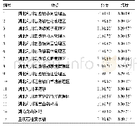 《表1 原生水杉分布点：气候变化对我国特有濒危物种水杉野生种群分布的影响》