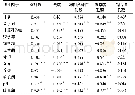 《表4 土壤纤毛虫群落组成参数与土壤理化因子的相关性分析 (Pearson相关性系数)》