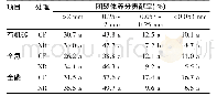 《表1 各粒级红壤团聚体对土壤养分含量的贡献率 (%)》