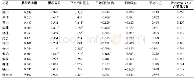 《表2 2002—2017年江苏省各地小麦赤霉病病穗率与各气象因子的相关系数》