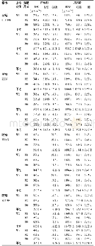 《表3 节水节氮措施下双季稻模式的干物质积累特征》