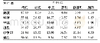 表5 2010—2015年土壤侵蚀强度转移矩阵 (%)