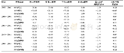 《表2 安定区各时段林地数量转换来源和转换变化率 (%)》