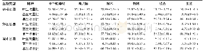 《表4 不同环境下各物种的叶、茎、果生物量分配比》