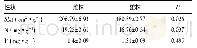 《表3 雌雄连香树比叶面积和叶片养分含量的差异》