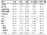 表4 无芒雀麦表型性状间与地理因子的相关性
