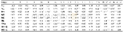 《表3 新疆野苹果群落表层土壤养分化学计量特征与环境因子的相关系数》