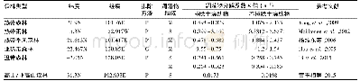 表1 不同森林类型中土壤动物排除与否背景下凋落物分解系数