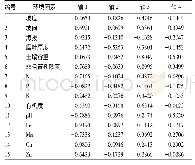 《表1 环境因子与RDA排序轴之间的相关系数》