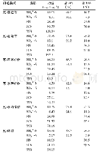 《表4 不同种植模式农田土壤各氮组分比例》