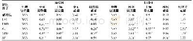 表4 林分结构和大气环境因子与生态系统水分输出项Pearson相关系数