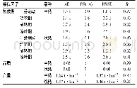 《表3 水蜜桃物候期、品质和产量集合模型模拟效果评估》