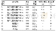 《表1 样地基本情况：草原区露天煤矿开采对土壤性质和植物群落的影响》