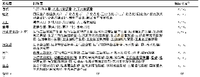 表1 广西2011—2015年综合环境质量结构与功能属性数据指标层