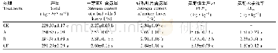 《表5 不同施氮处理对茶树产量、叶片氮素含量、氮肥偏生产力、氮肥农学效率的影响》