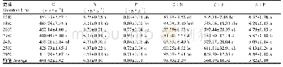 表3 不同海拔云南松针叶C、N、P及化学计量指标