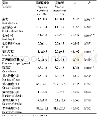 《表2 黑尾蜡嘴雀、黑卷尾巢址样方参数比较》