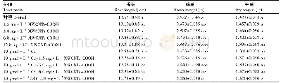 表1 羧基化多壁碳纳米管复合镉胁迫对水稻幼苗根生长的影响