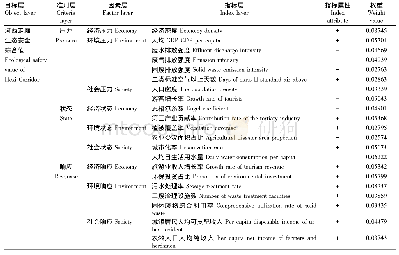 《表1 河西走廊生态安全评价指标体系》