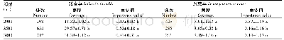 表2 两物种在不同海拔的变化(平均值±标准差)