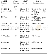 《表1 样地基本情况：桂北喀斯特山区不同植被类型土壤碳库管理指数的变化特征》