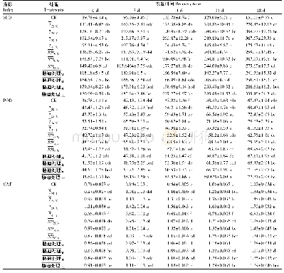 表3 高温高湿胁迫及恢复后番茄抗氧化酶活性的比较