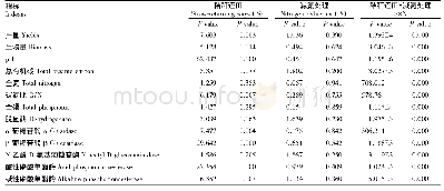 表3 玉米产量、生物量、土壤理化性质、酶活性受秸秆还田处理和氮减施水平变化影响双因素方差分析