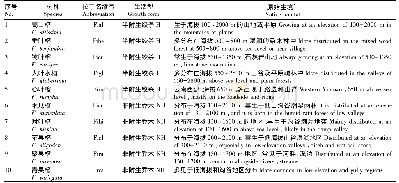 表1 10种榕树的自然生境状况