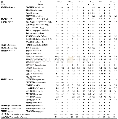 《Table 1 Individual densities and species richness of soil fauna during litter decomposition of bamb