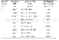 表1 不同电子受体类型所对应的反应及所提供的吉布斯自由能(Caldwell et al.,2008)