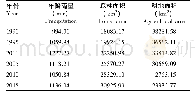 《表4 土壤保持量驱动因子变化量》
