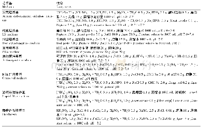 《表1 主要培养基：秸秆降解菌的筛选及对秸秆的降解效果》