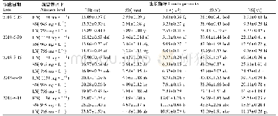 《表1 不同氮水平下的番茄指标》