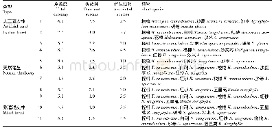 表2 11条样线的植被投影盖度