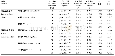 《表2 大兴安岭泥炭地外生菌根和欧石楠菌根植物叶片凋落物分解过程中C残留量(%)随时间变化的指数模型》