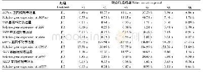 表3 秸秆还田下旱作马铃薯块茎形成各时期淀粉合成关键酶基因相对表达量