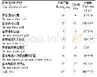 表1 研究区域内国家级自然保护地数量