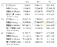 表2 实验前(CVi)、实验后(CVf)稚参体重变异系数和实验期间体重变异系数的变化(ΔCV)