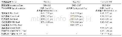 表2 遥感影像数据介绍：亚热带常绿林型遥感识别及尺度效应