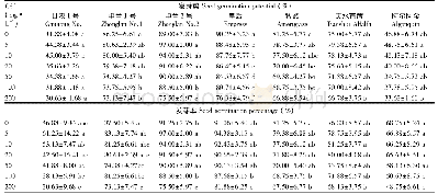 表1 不同浓度Cd2+处理对7种苜蓿种子发芽势和发芽率的影响