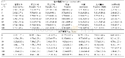 表2 不同浓度Cd2+对不同品种苜蓿种子发芽指数和活力指数的影响