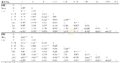 表3 不同坡向叶片生态化学计量特征与功能性状各指标间的相关系数