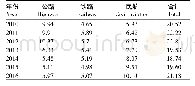 表2 2010—2016年太原市旅游交通碳排放(×107kg)