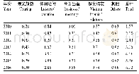 表3 2010—2016年太原市游览活动碳排放(×107kg)