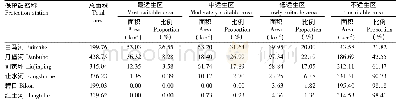 表3 缺苞箭竹适生区面积统计