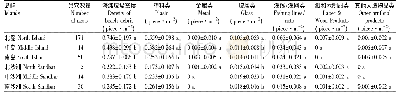 表3 七连屿各岛屿绿海龟巢穴数量(2017-2018年)与海滩垃圾数量密度分布特征