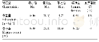 表3 土壤样品的含盐量和含水率统计特征